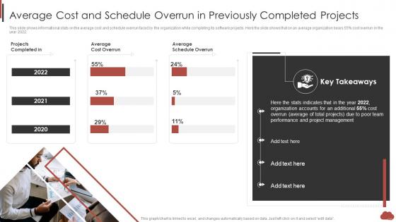 Average Cost And Schedule Overrun In Previously Combining Product Development Process