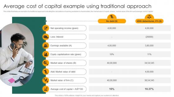 Average Cost Of Capital Example Using Traditional Capital Structure Approaches For Financial Fin SS