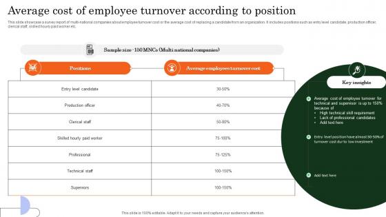 Average Cost Of Employee Turnover According To Position