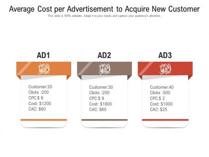 Average cost per advertisement to acquire new customer