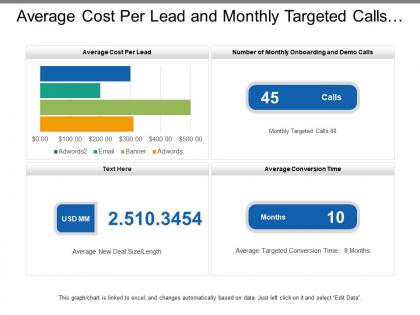 Average cost per lead and monthly targeted calls sales dashboard