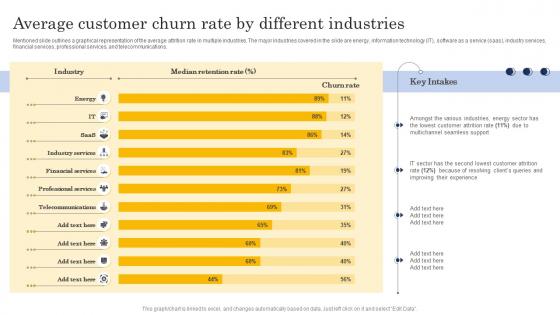 Average Customer Churn Rate By Different Industries Customer Churn Analysis