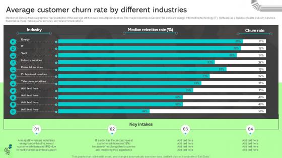 Average Customer Churn Rate By Different Industries Ways To Improve Customer Acquisition Cost