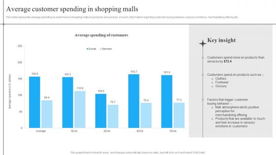 Average Customer Spending In Shopping Malls In Mall Advertisement Strategies To Enhance MKT SS V