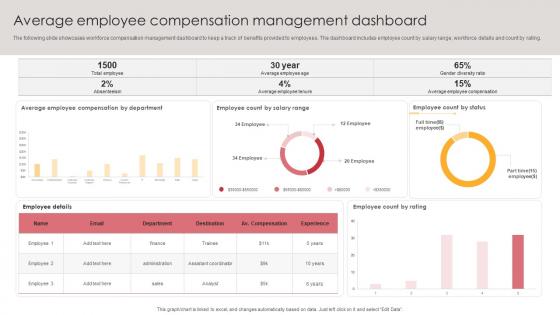 Average Employee Compensation Management Dashboard