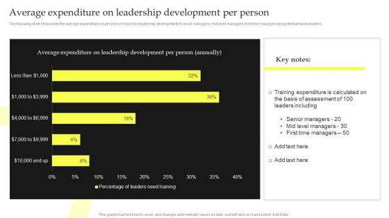 Average Expenditure On Leadership Development Per Top Leadership Skill Development Training