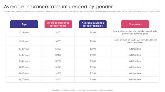 Average Insurance Rates Influenced By Gender Auto Insurance Policy Comprehensive Guide