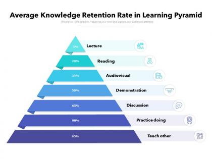 Average knowledge retention rate in learning pyramid