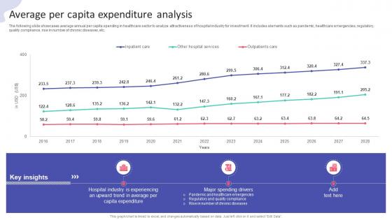 Average Per Capita Expenditure Analysis Hospital Startup Business Plan Revolutionizing