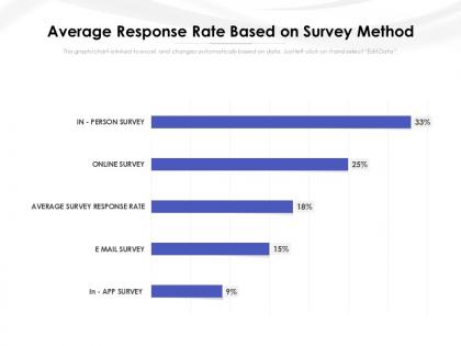 Average response rate based on survey method