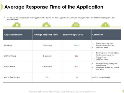 Average response time of the application response time ppt presentation sample