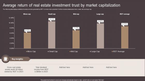 Average Return Of Real Estate Investment Trust By Market Capitalization