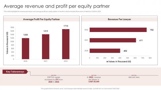 Average Revenue And Profit Per Equity Partner Global Legal Services Company Profile