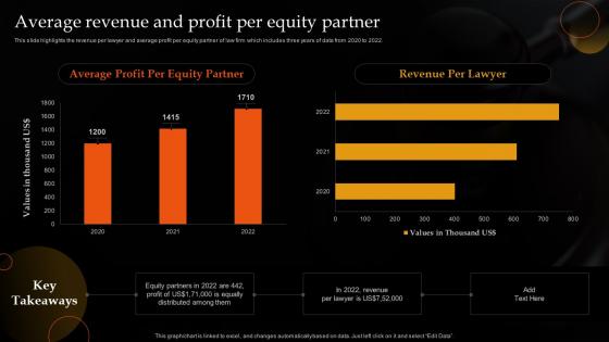 Average Revenue And Profit Per Equity Partner Legal And Law Associates Llp Company Profile