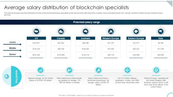 Average Salary Distribution Of Blockchain Decoding The Future Of Blockchain Technology BCT SS