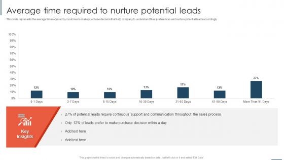 Average Time Required To Nurture Potential Leads Overview And Importance Of Sales Automation