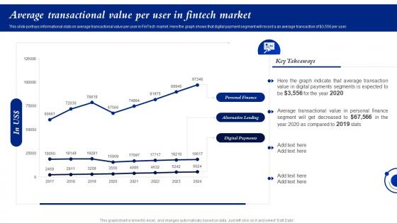 Average Transactional Value Per User In Fintech Market Ensuring Business Success By Investing