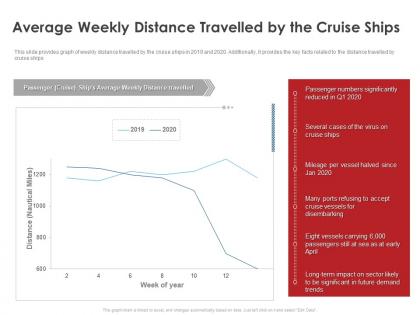 Average weekly distance travelled by the cruise ships ppt layouts