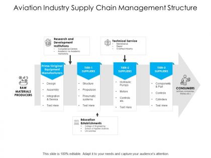 Aviation industry supply chain management structure