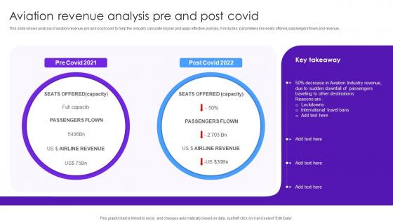 Aviation Revenue Analysis Pre And Post Covid