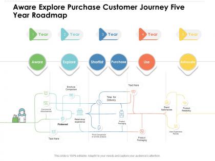 Aware explore purchase customer journey five year roadmap