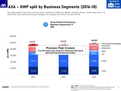 Axa gwp split by business segments 2016-18