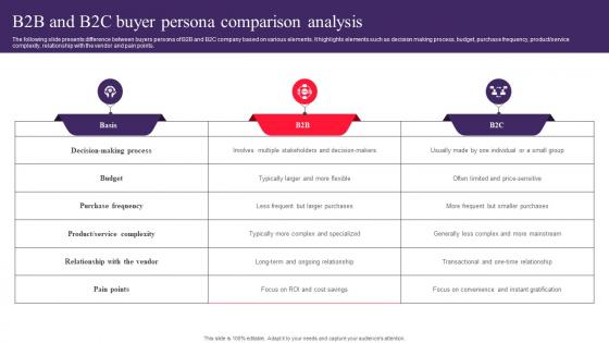 B2B And B2C Buyer Persona Comparison Drafting Customer Avatar To Boost Sales MKT SS V