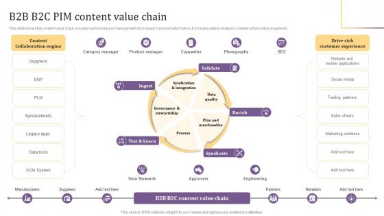 B2b B2c PIM Content Value Chain Implementing Product Information