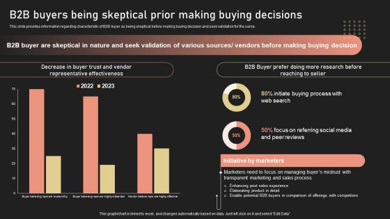B2B Buyers Being Skeptical Prior Making Buying Decisions