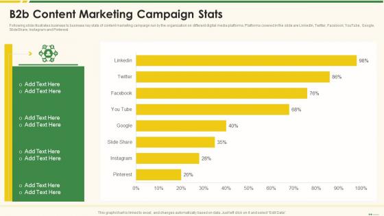 B2B Content Marketing Campaign Stats Marketing Best Practice Tools And Templates