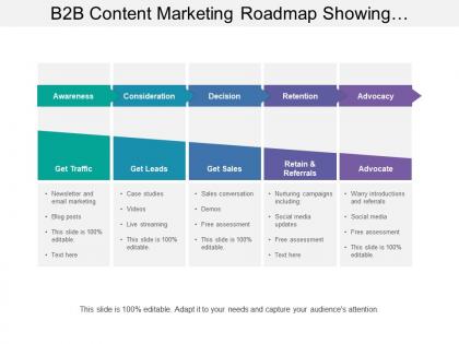 B2b content marketing roadmap showing awareness consideration decision retention