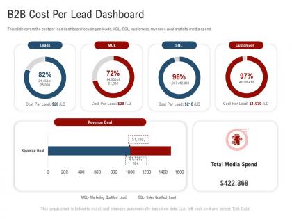 B2b cost per lead dashboard new age of b to b selling ppt pictures objects