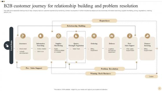 B2B Customer Journey For Relationship Building And Problem Resolution