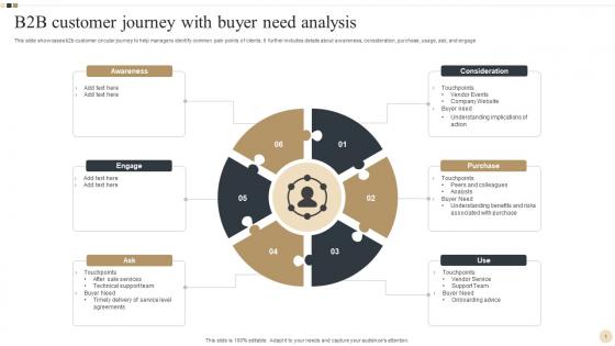B2B Customer Journey With Buyer Need Analysis