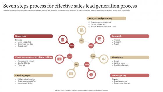 B2b Demand Generation Strategy Seven Steps Process For Effective Sales Lead Generation Process