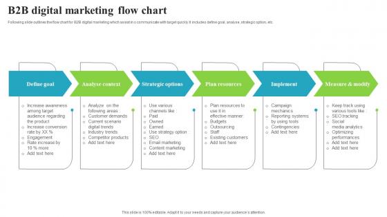 B2B Digital Marketing Flow Chart