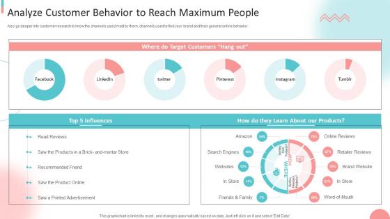 B2B Digital Marketing Strategy Analyze Customer Behavior To Reach Maximum People Ppt Grid