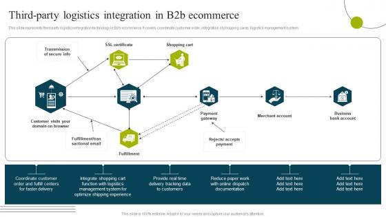 B2b E Commerce Business Solutions Third Party Logistics Integration In B2b Ecommerce