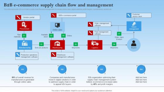 B2b E Commerce Supply Chain Flow And Electronic Commerce Management In B2b Business