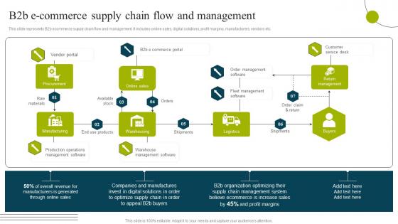 B2b E Commerce Supply Chain Flow And Management B2b E Commerce Business Solutions