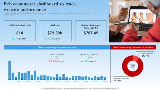 B2b Ecommerce Dashboard To Track Website Electronic Commerce Management In B2b Business