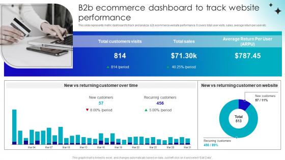 B2b Ecommerce Dashboard To Track Website Guide For Building B2b Ecommerce Management Strategies
