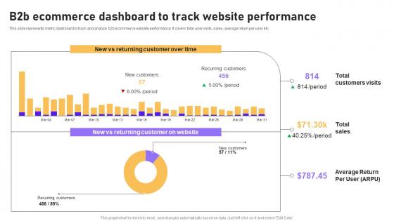 B2b Ecommerce Dashboard To Track Website Performance B2b E Commerce Platform Management