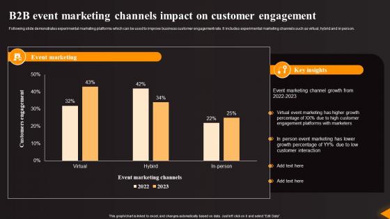 B2B Event Marketing Channels Impact On Customer Engagement