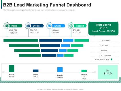 B2b lead marketing funnel dashboard developing refining b2b sales strategy company ppt tips