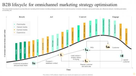 B2B Lifecycle For Omnichannel Marketing Strategy Optimisation