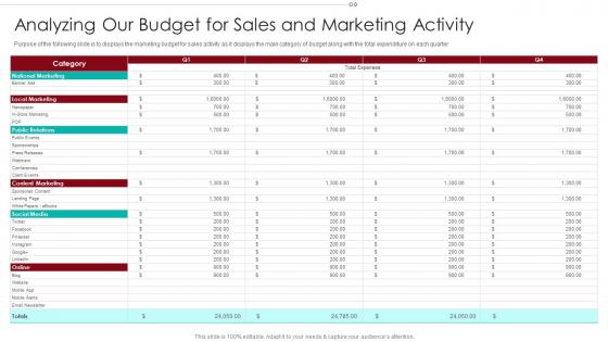 B2B Marketing Sales Qualification Process Analyzing Our Budget For Sales And Marketing Activity