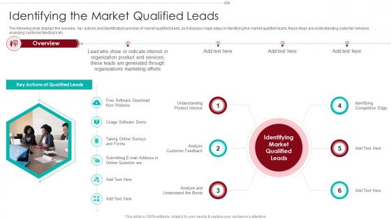 B2B Marketing Sales Qualification Process Identifying The Market Qualified Leads