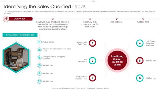 B2B Marketing Sales Qualification Process Identifying The Sales Qualified Leads