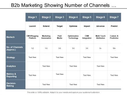 B2b marketing showing number of channels analytics